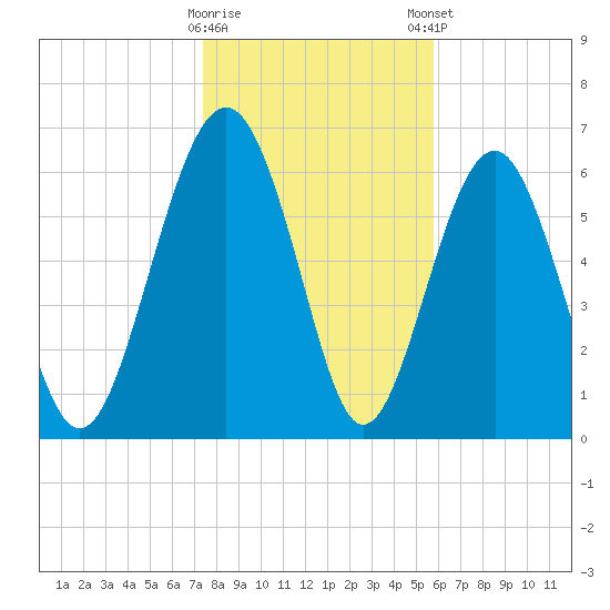 Halfmoon tide chart for Saturday, January 17, 2026