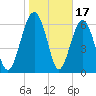 Halfmoon tide chart for Saturday, January 17, 2026