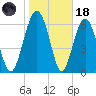 Halfmoon tide chart for Sunday, January 18, 2026