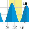 Halfmoon tide chart for Monday, January 19, 2026