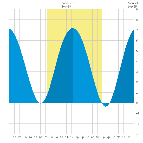 Halfmoon tide chart for Friday, January 23, 2026