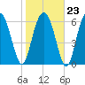 Halfmoon tide chart for Friday, January 23, 2026