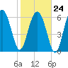 Halfmoon tide chart for Saturday, January 24, 2026