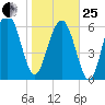 Halfmoon tide chart for Sunday, January 25, 2026
