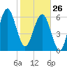 Halfmoon tide chart for Monday, January 26, 2026