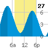 Halfmoon tide chart for Tuesday, January 27, 2026