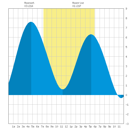 Halfmoon tide chart for Wednesday, January 28, 2026