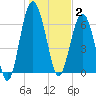 Halfmoon tide chart for Friday, January 2, 2026