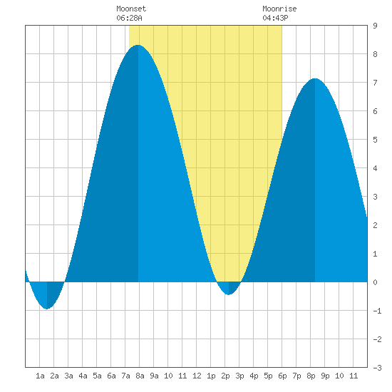 Halfmoon tide chart for Saturday, January 31, 2026