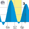 Halfmoon tide chart for Saturday, January 3, 2026