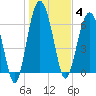 Halfmoon tide chart for Sunday, January 4, 2026
