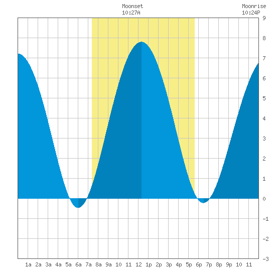 Halfmoon tide chart for Wednesday, January 7, 2026