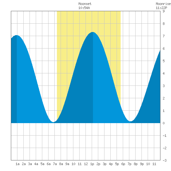 Halfmoon tide chart for Thursday, January 8, 2026