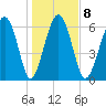 Halfmoon tide chart for Thursday, January 8, 2026