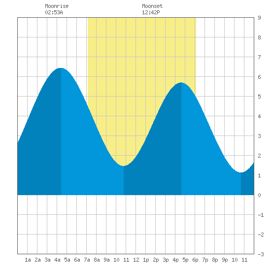 Halfmoon tide chart for Wednesday, February 11, 2026