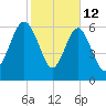 Halfmoon tide chart for Thursday, February 12, 2026