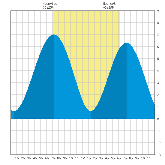 Halfmoon tide chart for Saturday, February 14, 2026