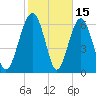 Halfmoon tide chart for Sunday, February 15, 2026