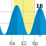 Halfmoon tide chart for Monday, February 16, 2026