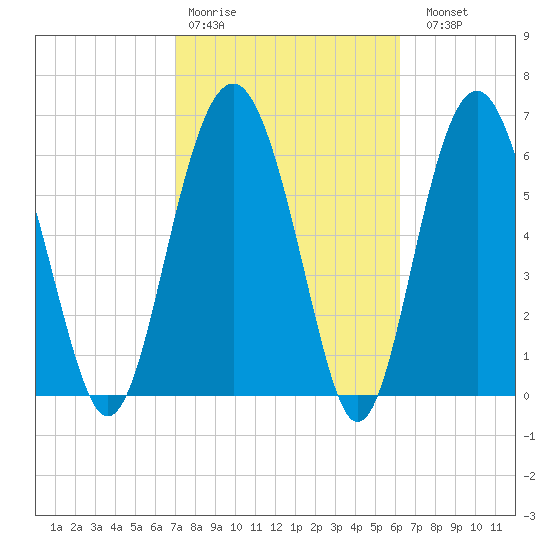 Halfmoon tide chart for Wednesday, February 18, 2026