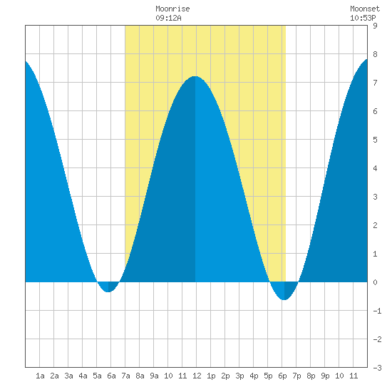 Halfmoon tide chart for Saturday, February 21, 2026