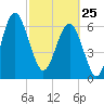 Halfmoon tide chart for Wednesday, February 25, 2026