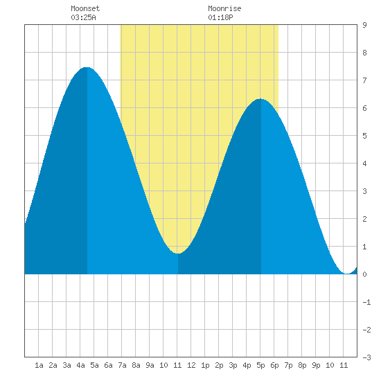 Halfmoon tide chart for Thursday, February 26, 2026