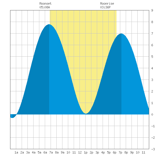 Halfmoon tide chart for Saturday, February 28, 2026