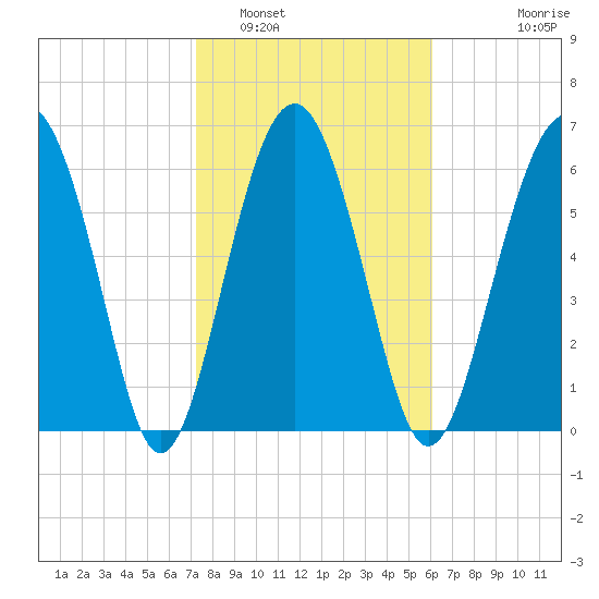 Halfmoon tide chart for Thursday, February 5, 2026