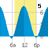 Halfmoon tide chart for Thursday, February 5, 2026