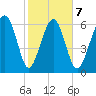 Halfmoon tide chart for Saturday, February 7, 2026