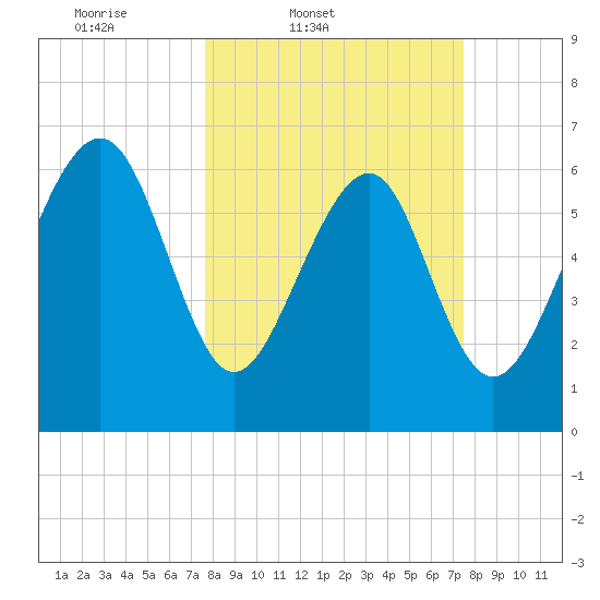 Halfmoon tide chart for Tuesday, March 10, 2026