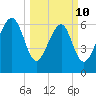 Halfmoon tide chart for Tuesday, March 10, 2026