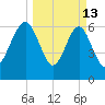 Halfmoon tide chart for Friday, March 13, 2026