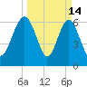 Halfmoon tide chart for Saturday, March 14, 2026