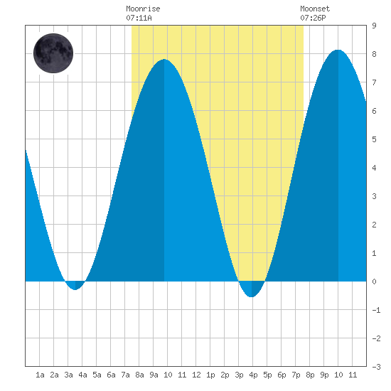 Halfmoon tide chart for Wednesday, March 18, 2026