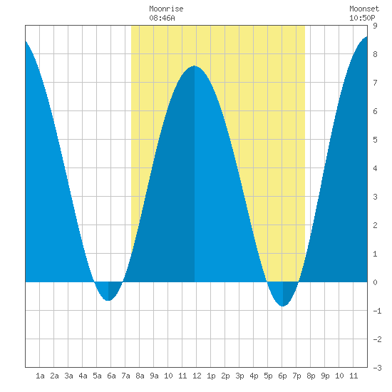 Halfmoon tide chart for Saturday, March 21, 2026