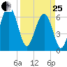 Halfmoon tide chart for Wednesday, March 25, 2026