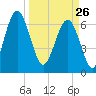 Halfmoon tide chart for Thursday, March 26, 2026