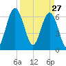 Halfmoon tide chart for Friday, March 27, 2026