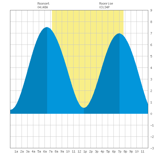Halfmoon tide chart for Saturday, March 28, 2026