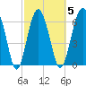 Halfmoon tide chart for Thursday, March 5, 2026