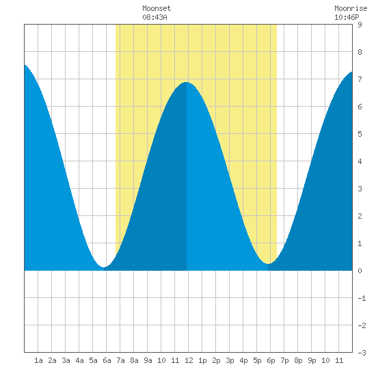 Halfmoon tide chart for Saturday, March 7, 2026