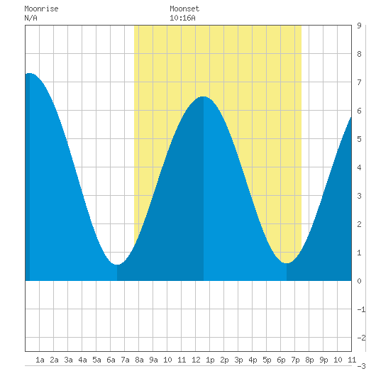 Halfmoon tide chart for Sunday, March 8, 2026