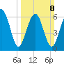 Halfmoon tide chart for Sunday, March 8, 2026