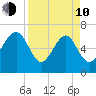 Halfmoon tide chart for Friday, April 10, 2026