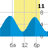 Halfmoon tide chart for Saturday, April 11, 2026