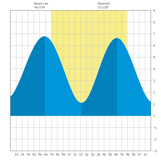 Halfmoon tide chart for Sunday, April 12, 2026