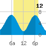 Halfmoon tide chart for Sunday, April 12, 2026