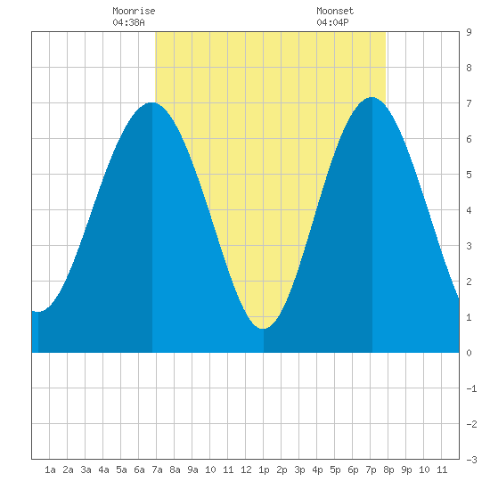 Halfmoon tide chart for Monday, April 13, 2026
